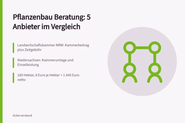 Vergleich von fünf Anbietern für Pflanzenbau-Beratung mit Abrechnungsmodellen. Pflanzenbau Beratung: 5 Anbieter für Landwirte im Vergleich