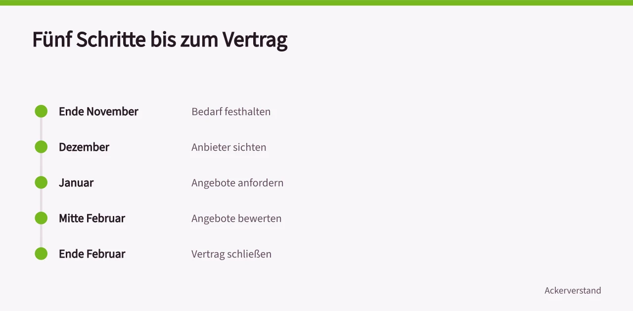 Zeitstrahl mit fünf Schritten von November bis Februar (Wie wähle ich den richtigen Agrarlieferanten aus?)
